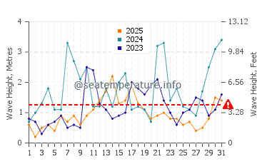 Waves height in Kolymvari in January