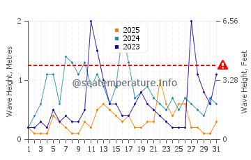 Waves height in Konakli in January