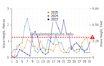 Wellenhöhe in Kondraq im Januar