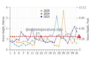 Altezza delle onde Kopervik a gennaio