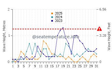 Altezza delle onde Korinos a gennaio