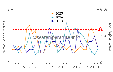 Waves height in Kosai Shi in January