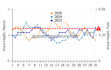Waves height in Kosgoda in January