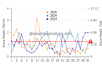 Waves height in Koszalin in January