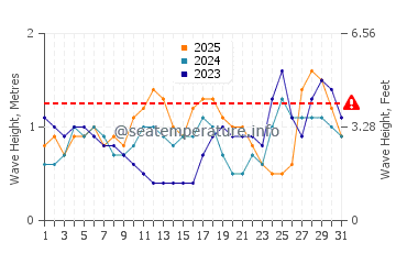 Waves height in Kota Kinabalu in January