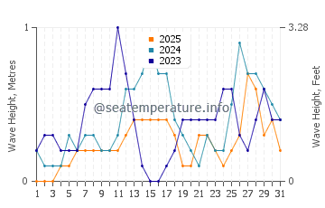 Waves height in Kotkot in January