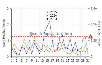Waves height in Kouchibouguac in January