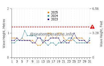 Waves height in Kovalam in January