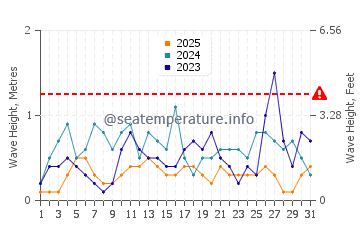 Wellenhöhe in Kremasti im Januar