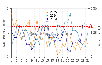 Wellenhöhe in Kreptitz im Januar