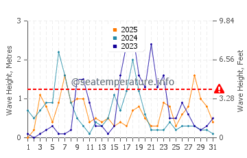 Altezza delle onde Crimovizza a gennaio