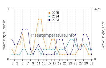 Waves height in Krong Kep in January