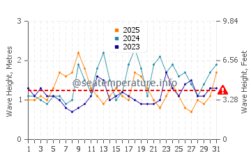 Waves height in Kua Bay in January