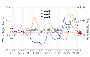 Waves height in Kuala Belait in January