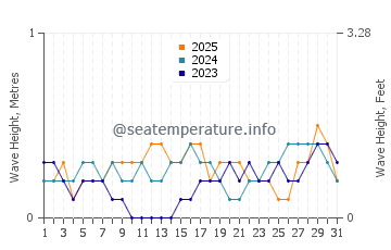Waves height in Kuala Perlis in January