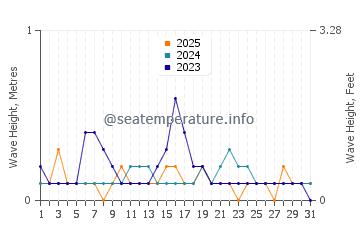 Waves height in Kuala Selangor in January