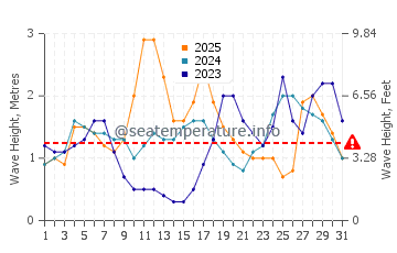 Waves height in Kuala Terengganu in January