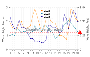 Waves height in Kuching in January