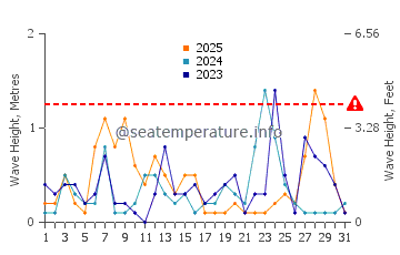 Waves height in Kudamatsu in January