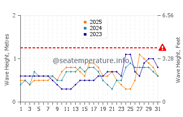 Waves height in Kudat in January