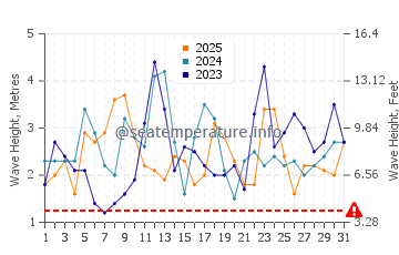 Waves height in Kuilima Cove in January