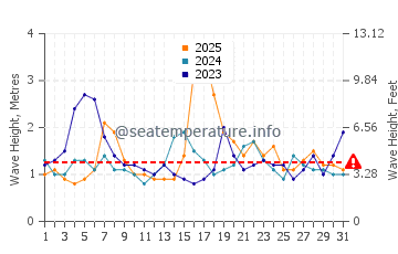 Waves height in Kurnell in January