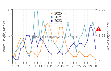 Waves height in Kurucasile in January