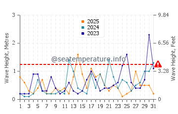 Waves height in La Alcaidesa in January
