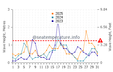 Waves height in La Azohia in January