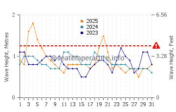 Altezza delle onde La Barra a gennaio