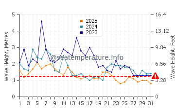 Altezza delle onde La Bufadora a gennaio