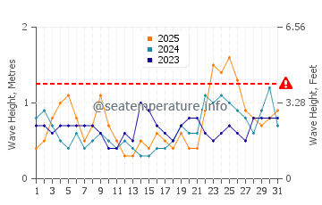 Waves height in La Ceiba in January