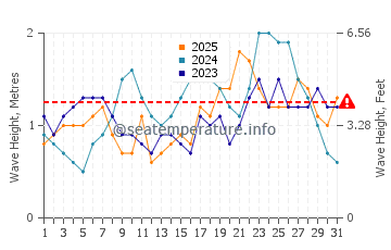 Altezza delle onde La Ciénaga a gennaio