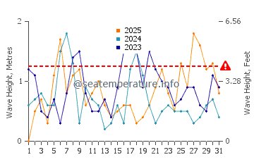 Altezza delle onde La Couronne a gennaio