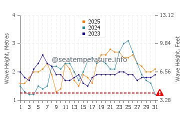 Altezza delle onde La Desirade a gennaio