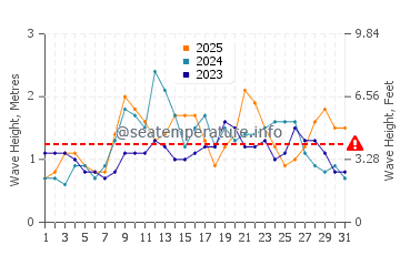 Waves height in La Gomera in January