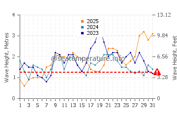 Waves height in La Graciosa in January