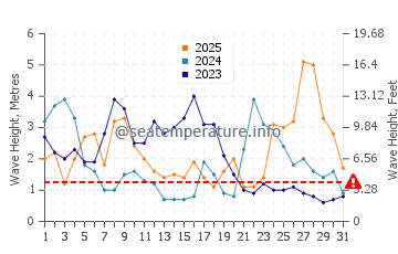 Altezza delle onde La Guérinière a gennaio