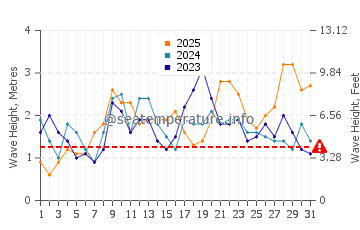 Waves height in La Hoya in January