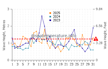 Altezza delle onde La Lobería a gennaio