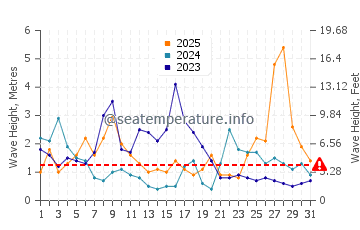 Altezza delle onde La Palmyre a gennaio