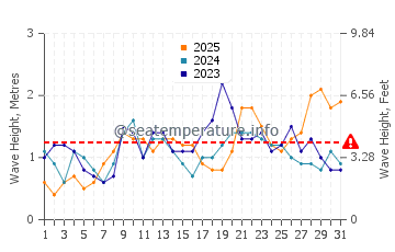 Waves height in La Pared in January