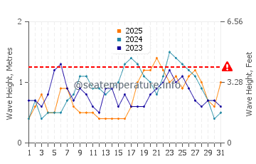 Altura das ondas La Parguera em janeiro