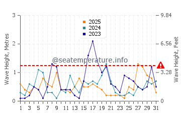 Waves height in La Perla de Andalucia in January