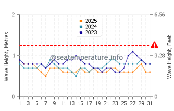Waves height in La Puntilla in January