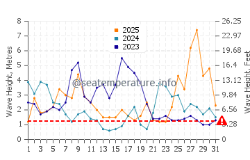 Altezza delle onde La Salie a gennaio