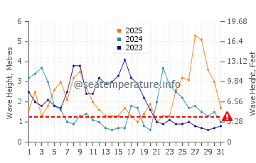 Altezza delle onde La Terrière a gennaio