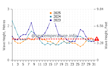 Altezza delle onde La Ticla a gennaio