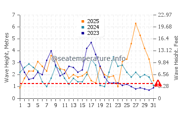 Waves height in La Toja island in January