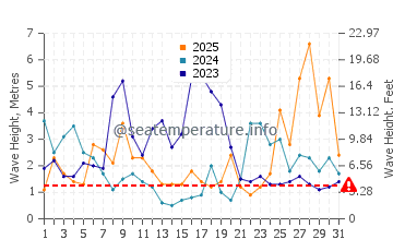 Waves height in Labenne in January
